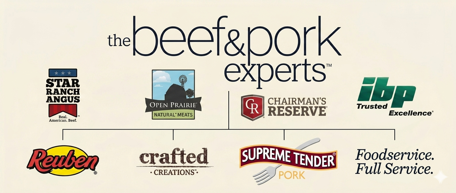 The Beef & Pork Experts brand architecture: eight brands organized under one corporate identity — Star Ranch Angus, Open Prairie Natural Meats, Chairman's Reserve, ibp Trusted Excellence, Reuben, Crafted Creations, Supreme Tender Pork, and Tyson Foodservice