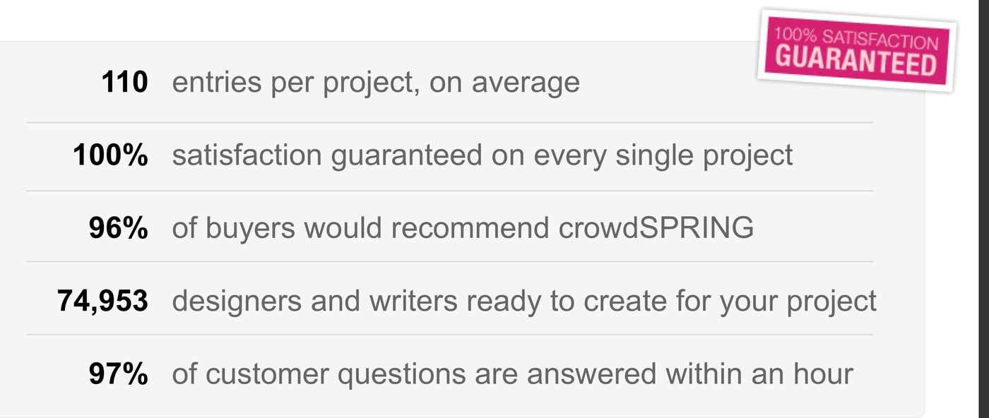 crowdSPRING customer metrics: 110 entries per project, 100% satisfaction, 96% recommend, 74,953 designers, 97% questions answered within an hour